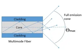 Multimode Fiber