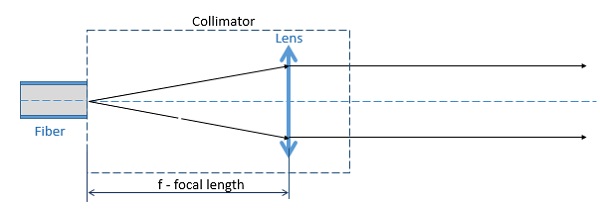Collimator design